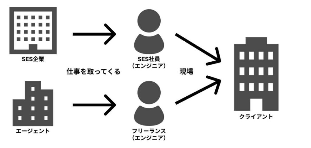 SESとフリーランスの違い