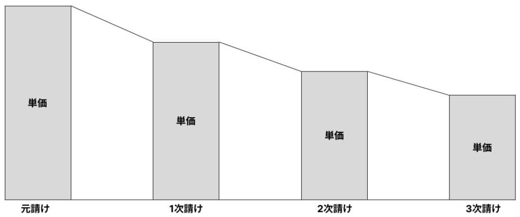 請け負い構造と単価の関係