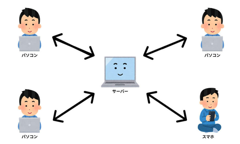 パソコン（スマホ）とサーバーの相関図
