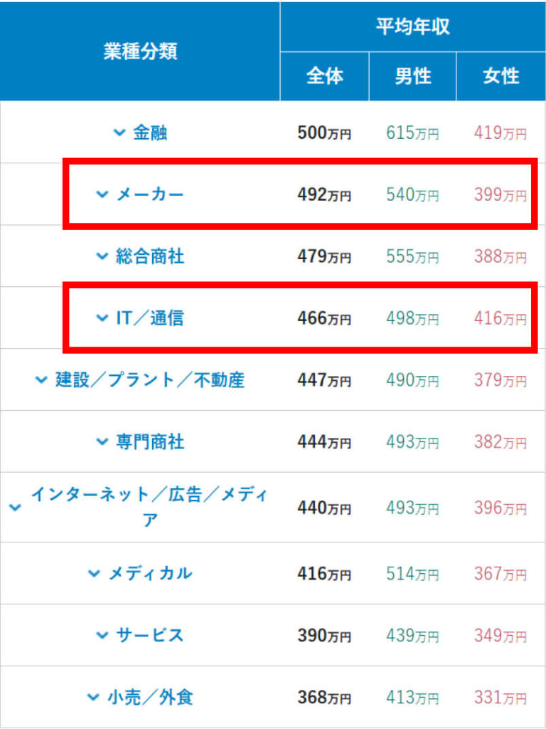 doda:業種分類別の平均年収ランキング