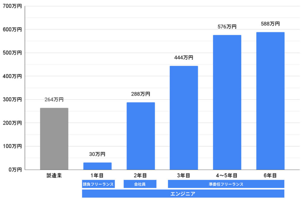 年収推移グラフ